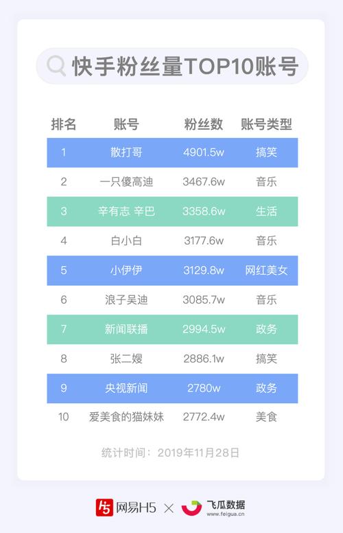 快手刷粉现象透视:是泡沫还是机遇?