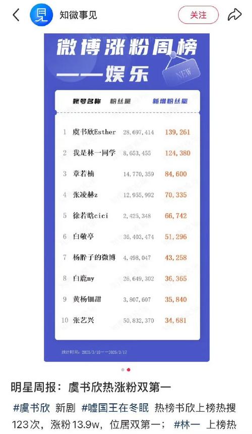 **标题:揭秘全新微博涨粉秘籍,轻松引领潮流风向标!**